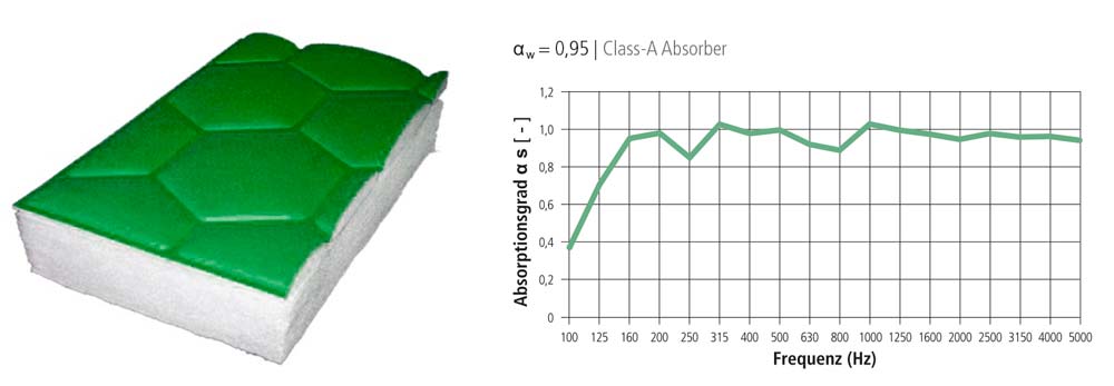 raumakustik-absorberklasse